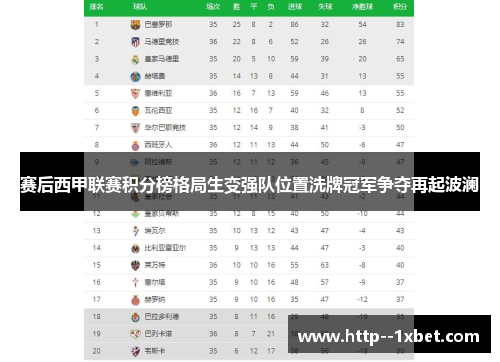 赛后西甲联赛积分榜格局生变强队位置洗牌冠军争夺再起波澜 赛后西甲联赛积分榜格局生变强队位置洗牌冠军争夺再起波澜